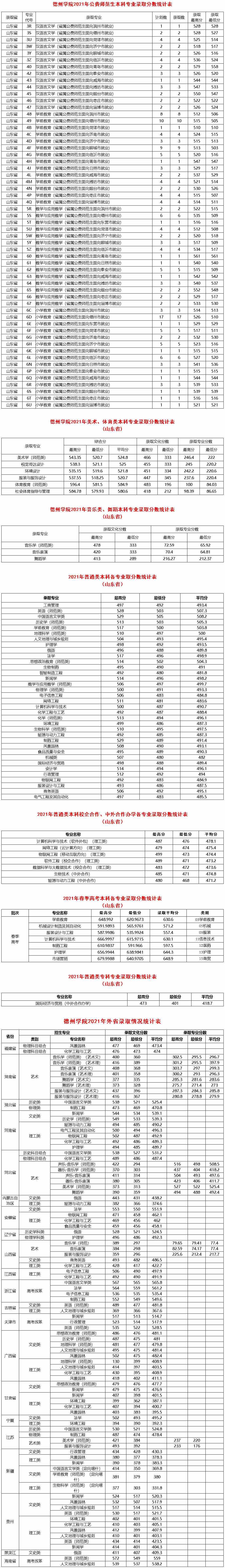 德州学院2021年各专业录取分数统计表.jpg