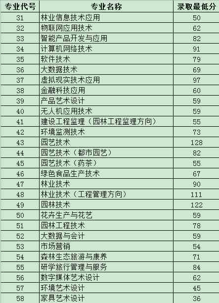 山西林业职业技术学院2021年对口升学录取最低线.jpg