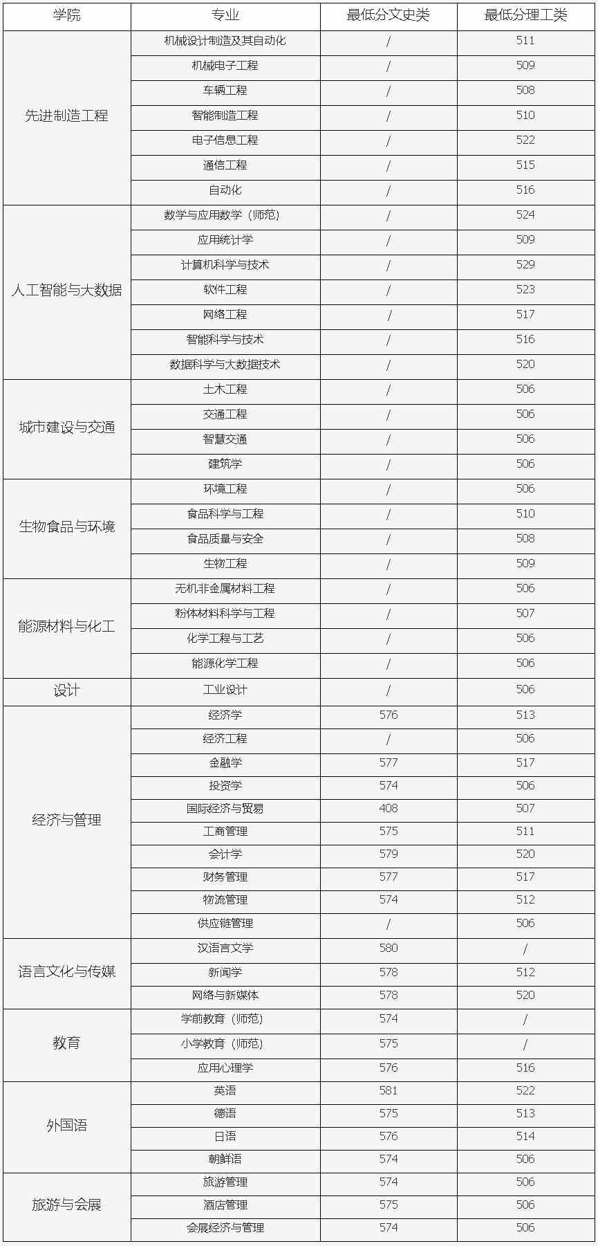 合肥学院本科专业录取（安徽省本科第一批次）最低分数线（普通专业）（2021年）.jpg