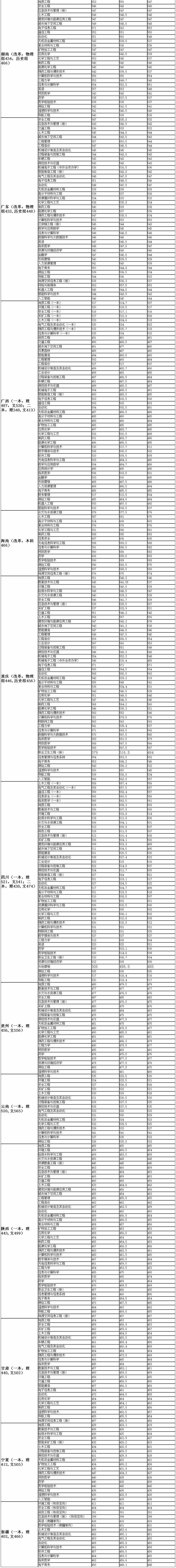 安徽理工大学2021年在各省市区招生录取分数-3.jpg