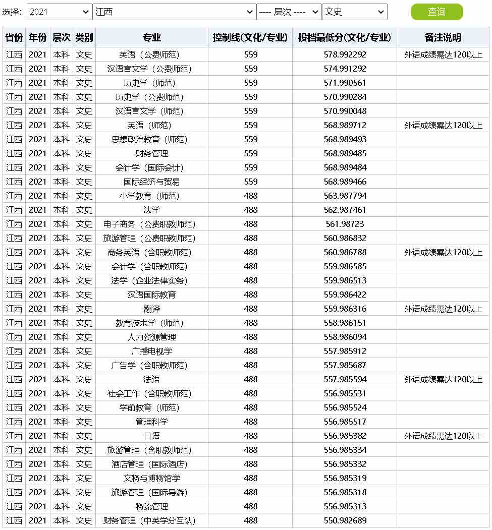 江西科技师范大学2021年录取分数线（江西）（文史）.jpg