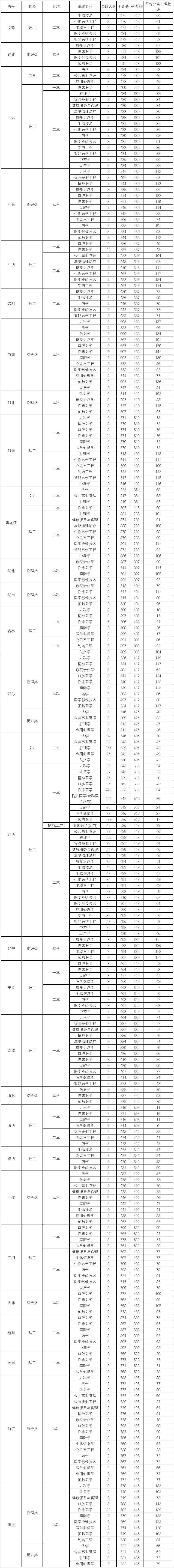 赣南医学院2021年分省分专业录取平均分数统计表.jpg