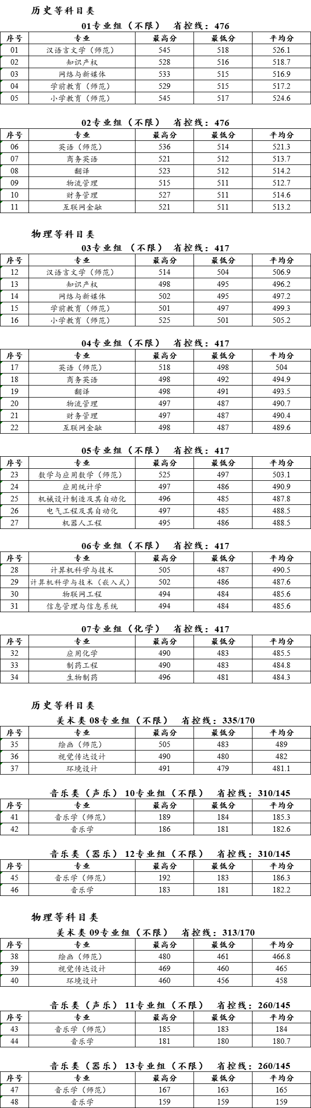 泰州学院2021年江苏省各专业录取分数线.png
