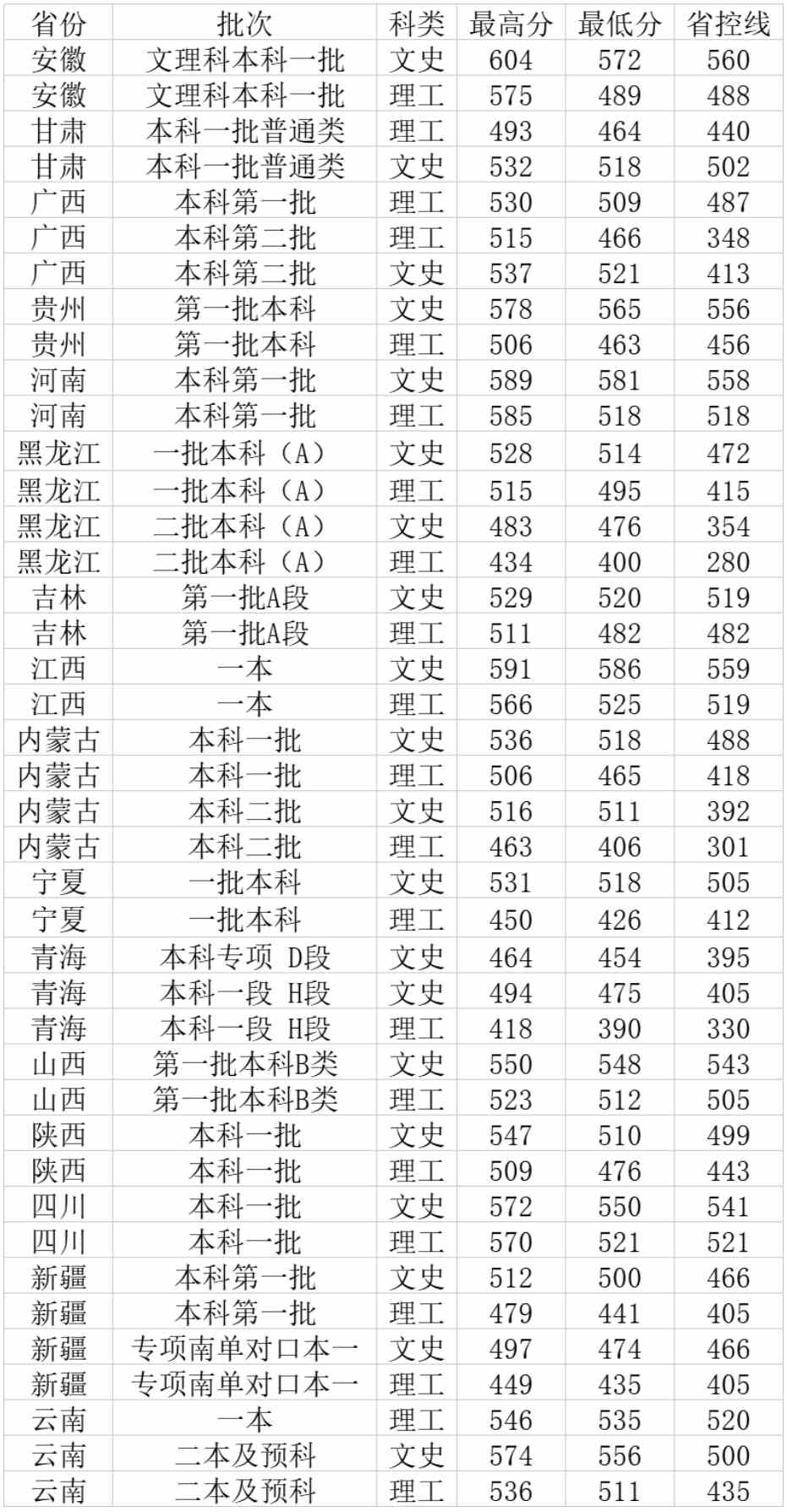 常州大学2021年各省招生录取分数线汇总表.jpg