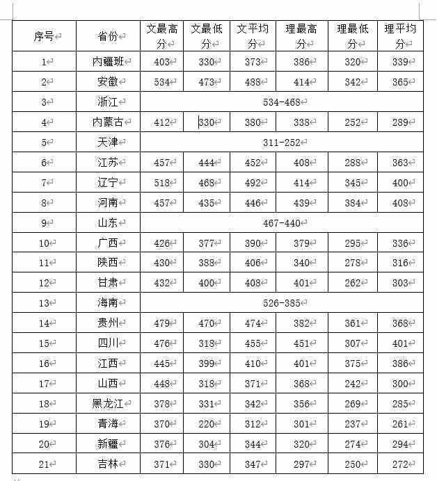 安徽中医药高等专科学校2021年分数线.jpg