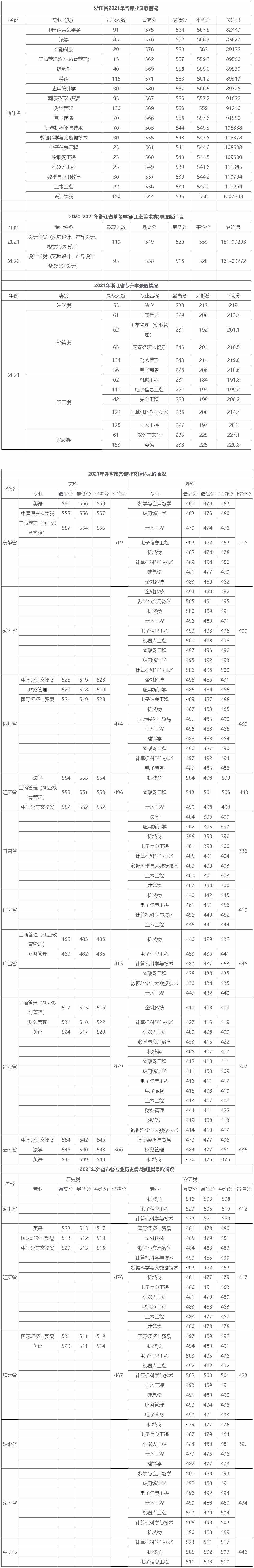 温州理工学院2021年各省各专业录取情况.jpg