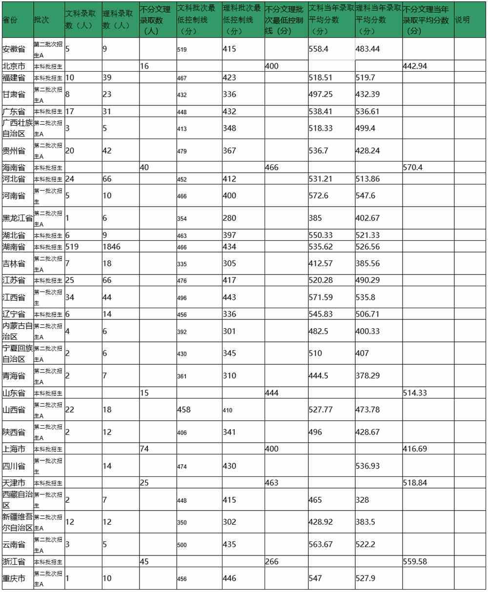 湖南理工学院2021年分省分批次分科类录取数据.jpg