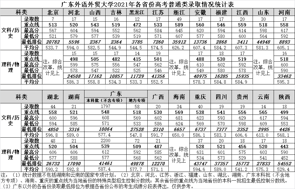 广东外语外贸大学2021年高考招生录取情况统计表.png