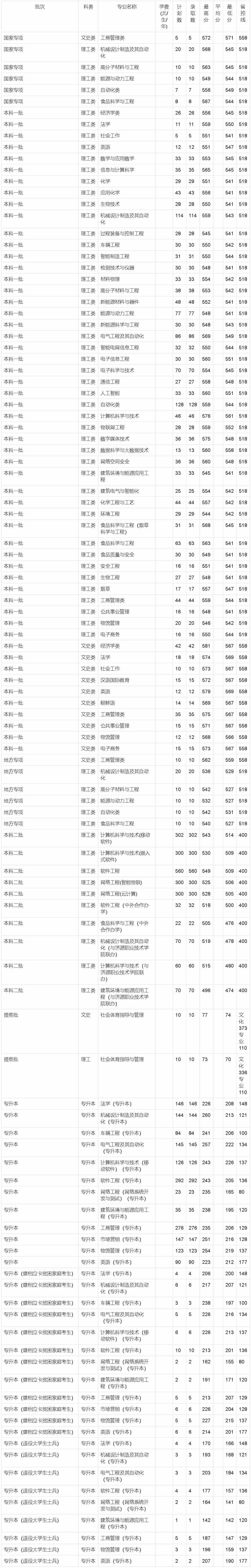 郑州轻工业大学2021年录取分数线（河南）.jpg