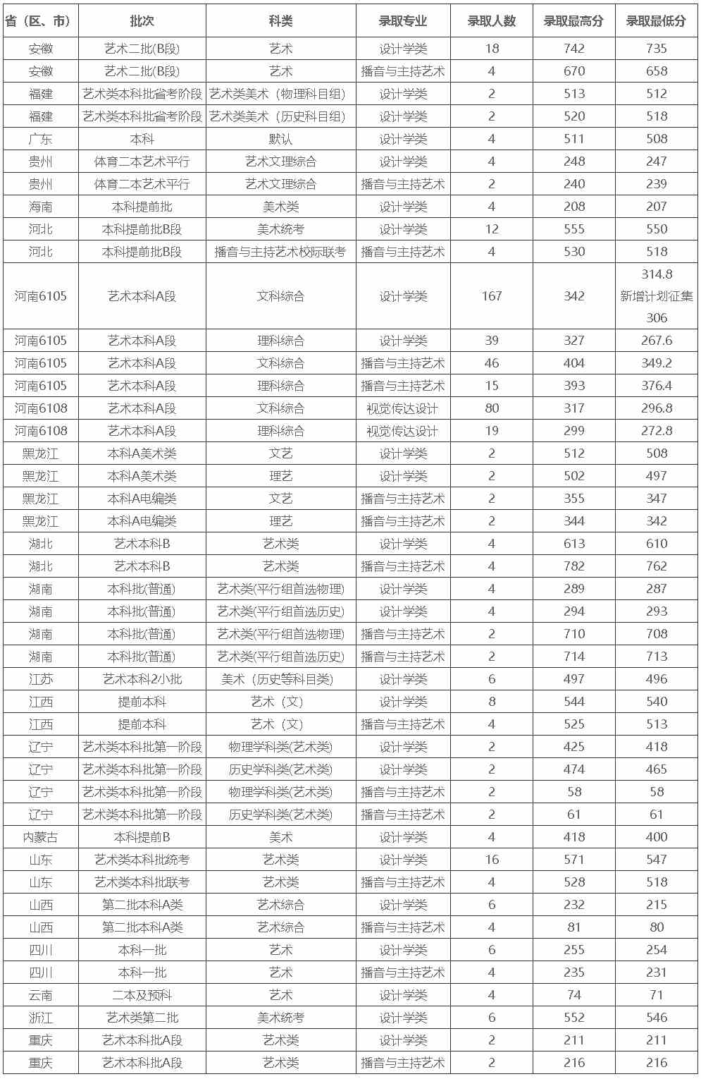 河南工业大学2021年各省（区、市）艺术类专业录取情况.jpg