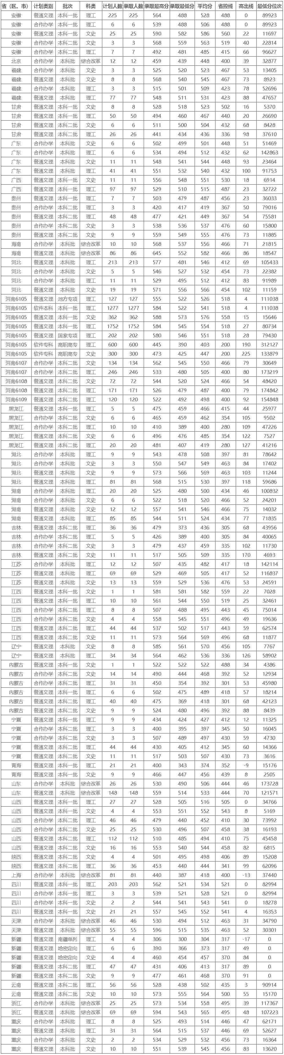 河南工业大学2021年各省（区、市）分批次录取情况.jpg