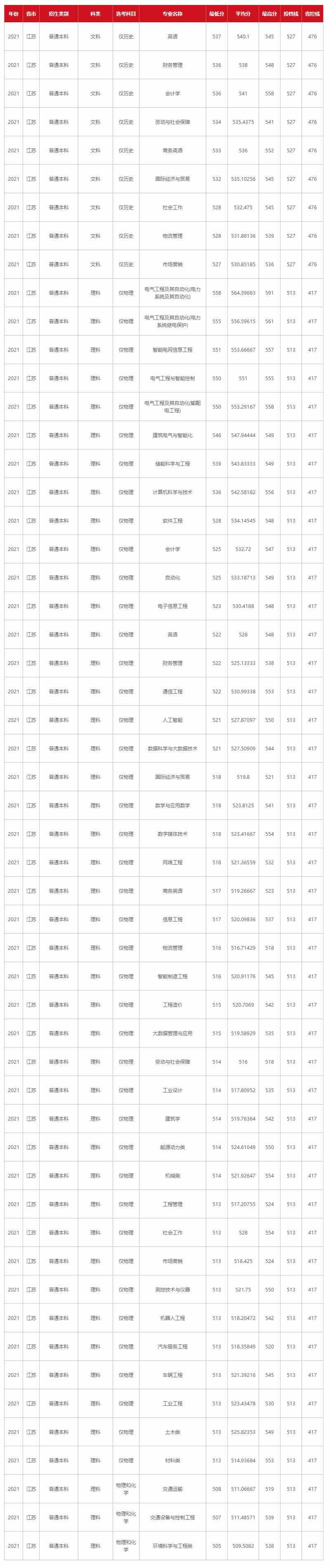 南京工程学院2021年录取分数.jpg
