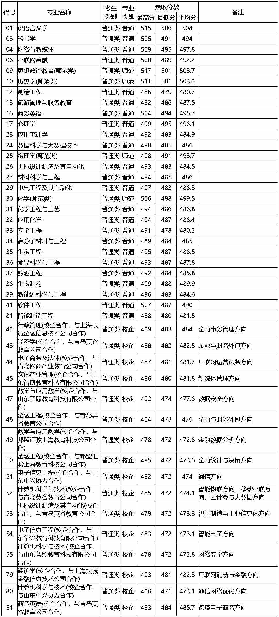 济宁学院2021年普通类本科山东省第1次志愿分专业录取情况统计表.jpg
