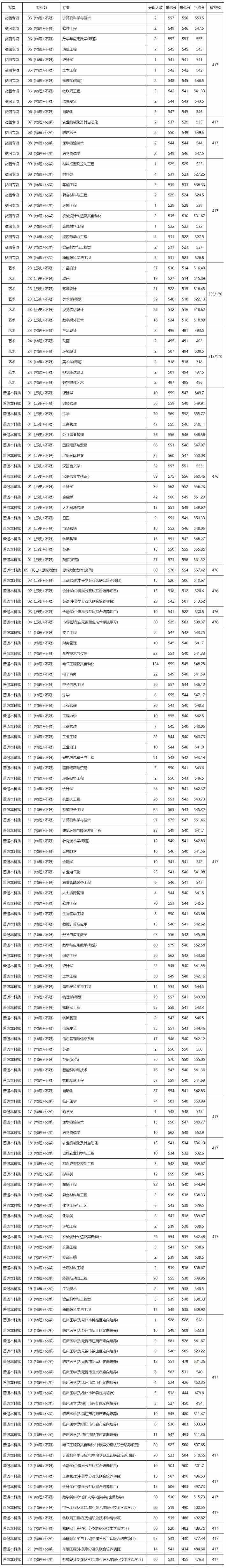 江苏大学2021年录取情况.jpg