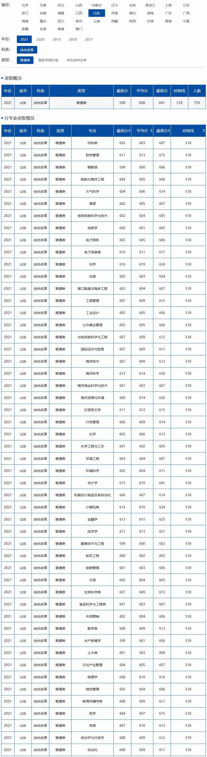 中国海洋大学2021年录取分数线（山东）（综合改革）（普通类）.jpg