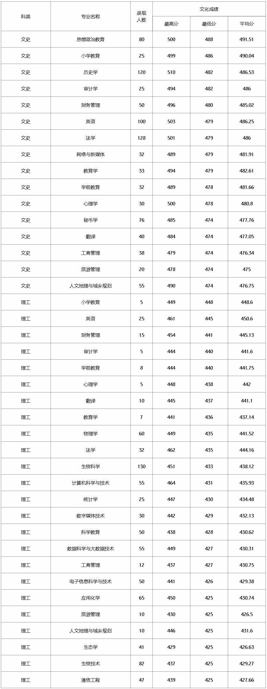 忻州师范学院2021年录取分数线（山西省本科二批B文理类）.jpg