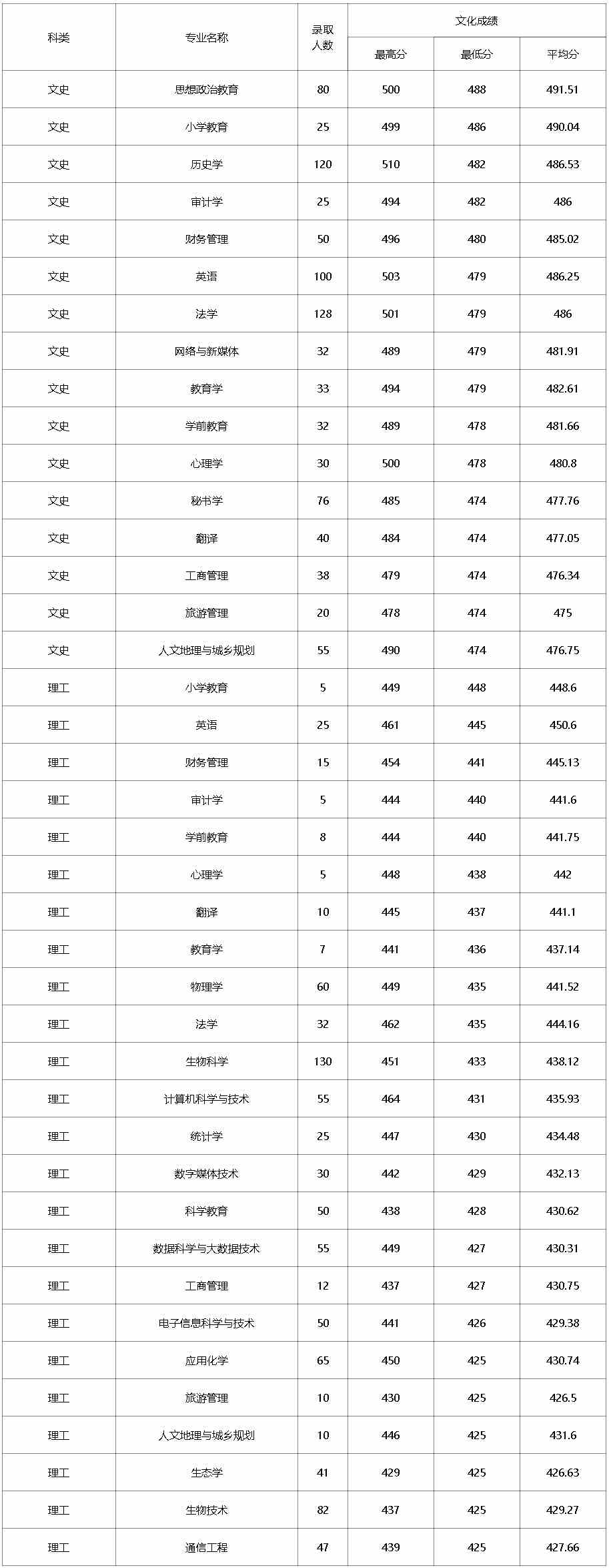 忻州师范学院2021年录取分数线（山西省本科二批B文理类）.jpg