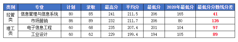 嘉兴南湖学院2021年浙江省专升本录取情况.jpg