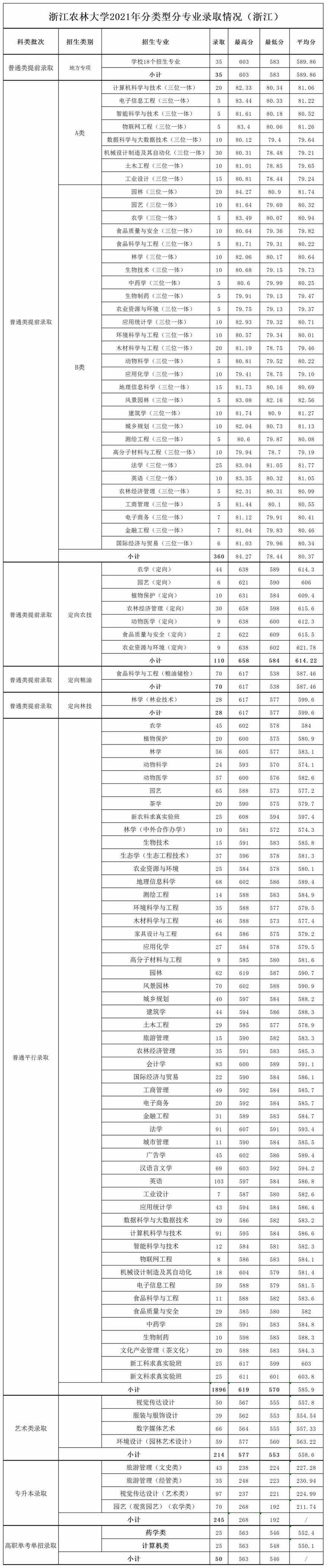 浙江农林大学2021年录取分数情况.jpg