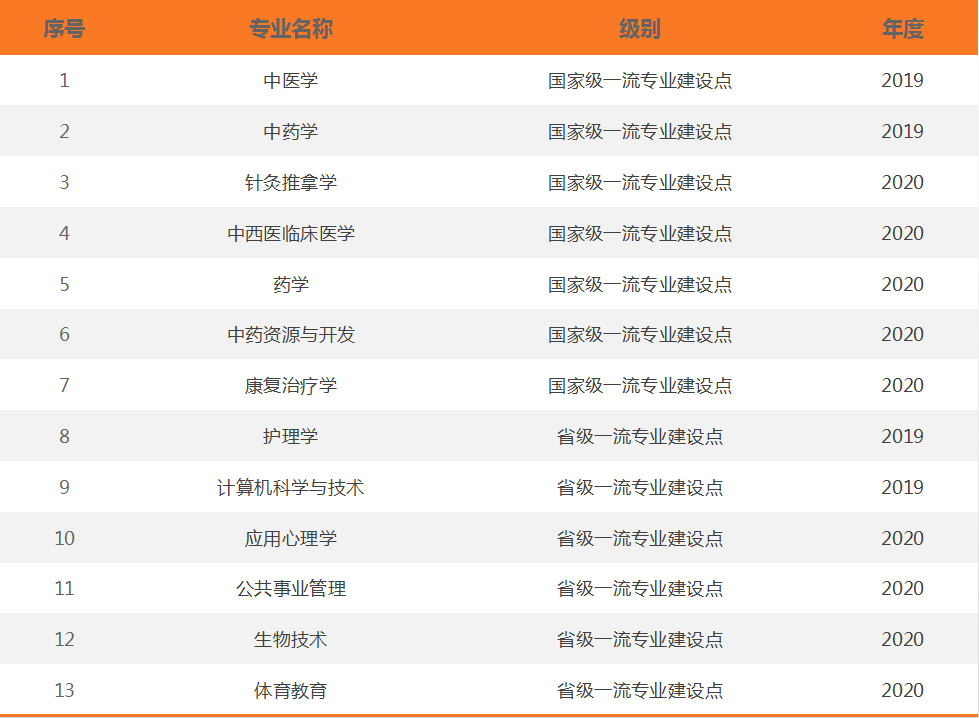 广州中医药大学好不好_评价怎么样（全国排名-一流学科-学科评估-一流专业-网友评价）