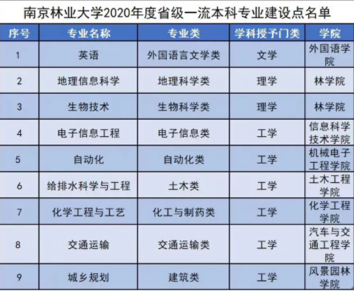 南京林业大学好不好_评价怎么样（全国排名-一流学科-学科评估-一流专业-网友评价）