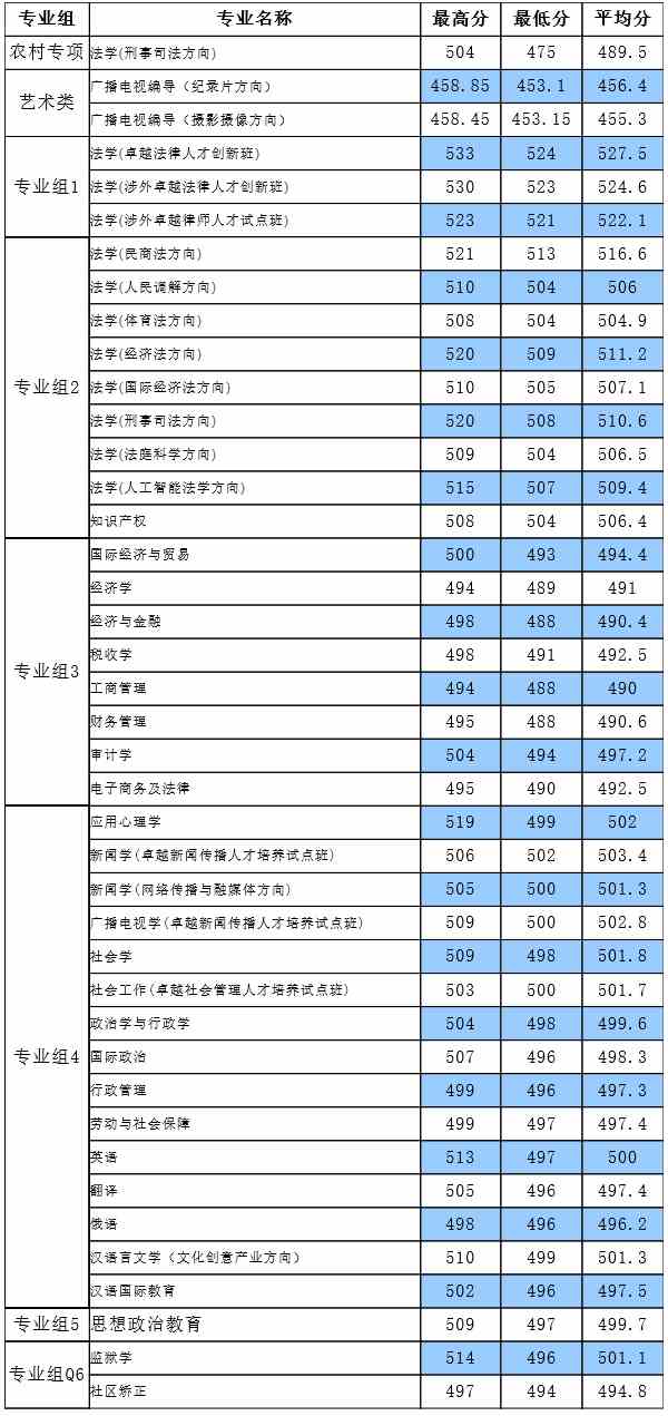 上海政法学院2021年分省分专业录取分数统计（上海市）.jpg