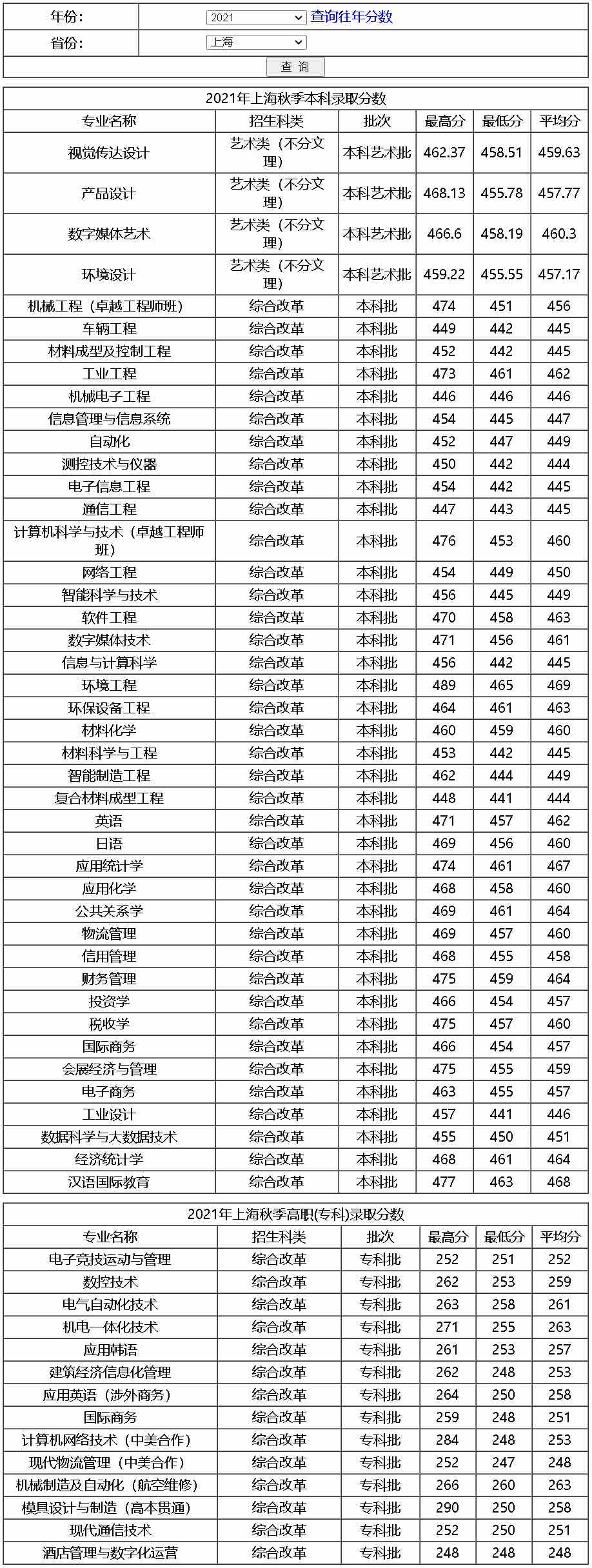 上海第二工业大学2021年录取分数线（上海）.jpg