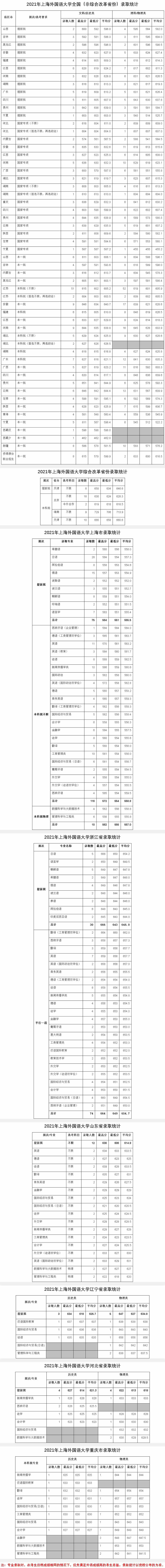 上海外国语大学2021年录取分数统计.jpg