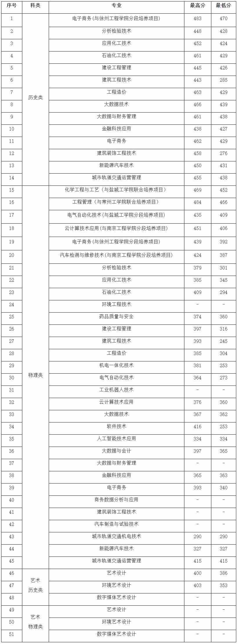 扬州工业职业技术学院2021年录取分数.jpg