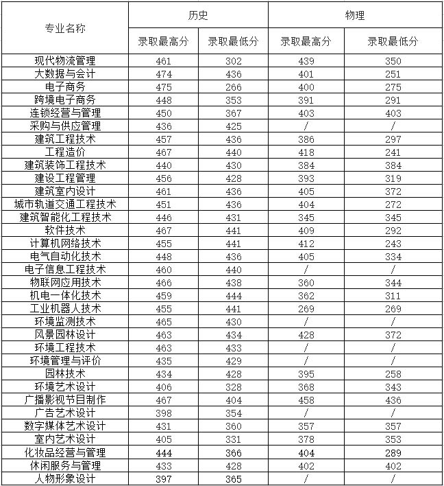 江苏城市职业学院2021年录取分数.jpg