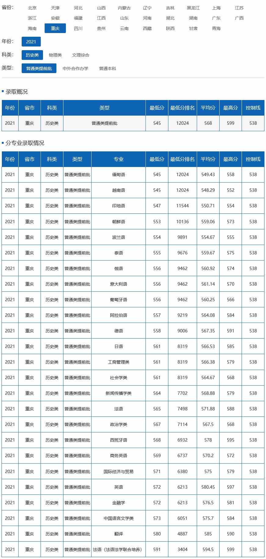 四川外国语大学2021年录取分数线（重庆）.jpg