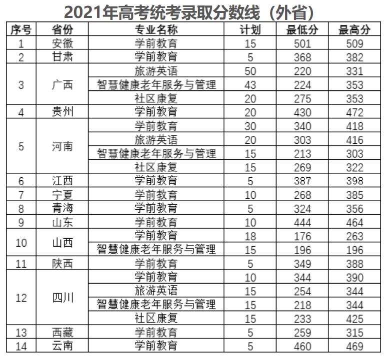 徐州幼儿师范高等专科学校2021年高考统考录取分数线1.jpg