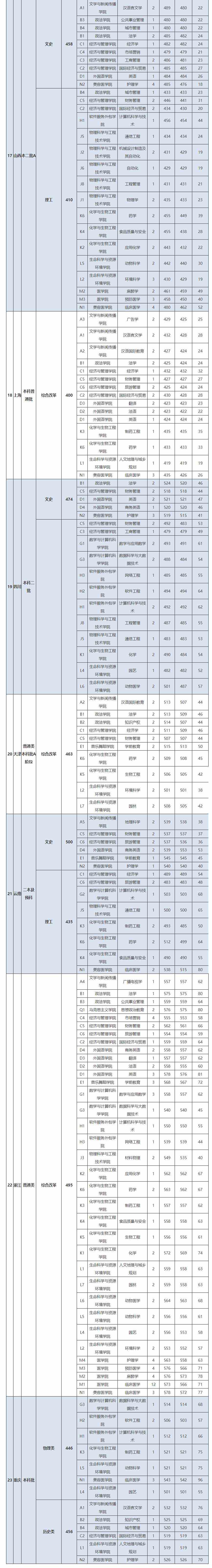 宜春学院2021年录取分数线2.jpg