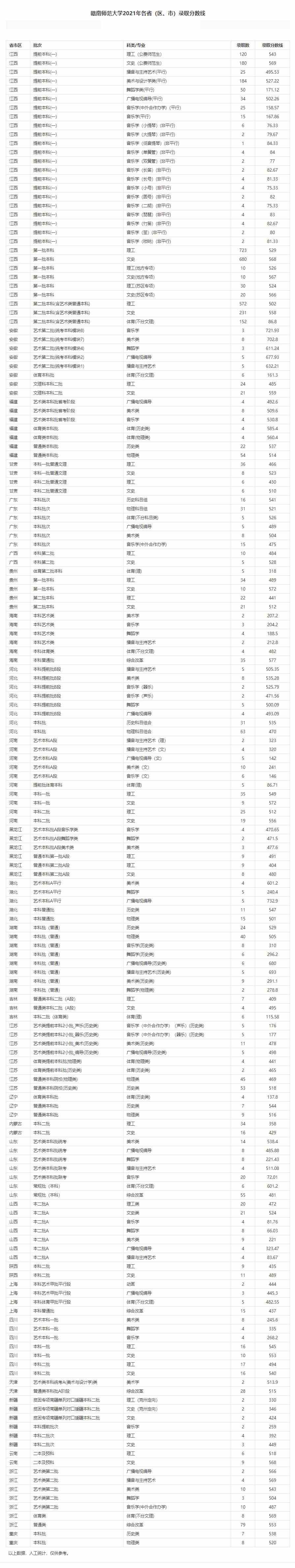 赣南师范大学2021年各省（区、市）录取分数线.jpg