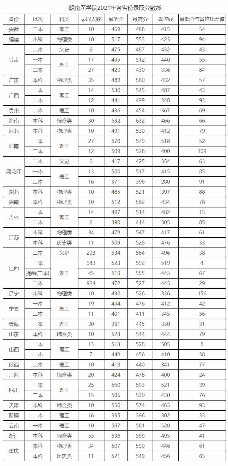 赣南医学院2021年录取分数线.jpg