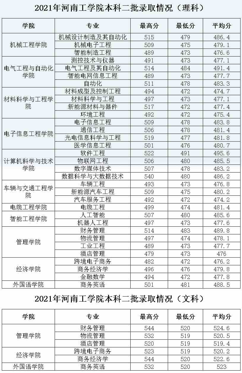 河南工学院2021年本科二批录取情况.jpg