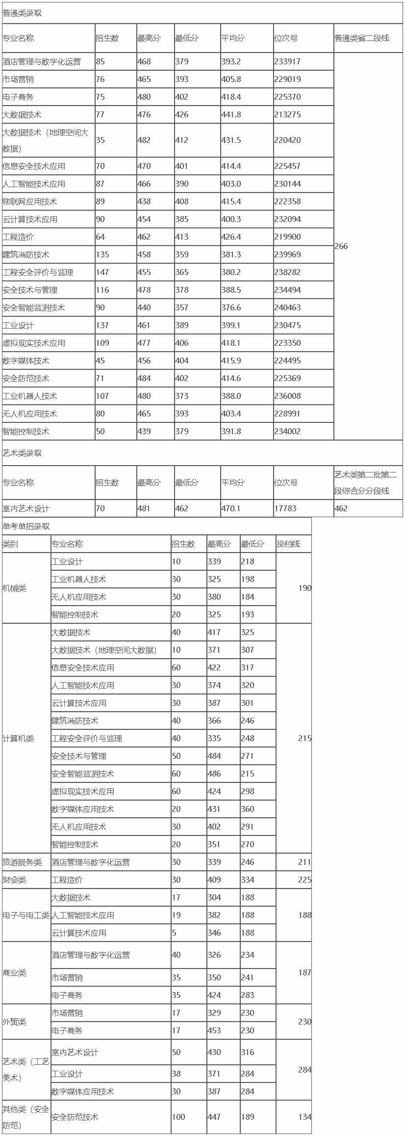 浙江安防职业技术学院2021年浙江省各专业录取分数线.jpg