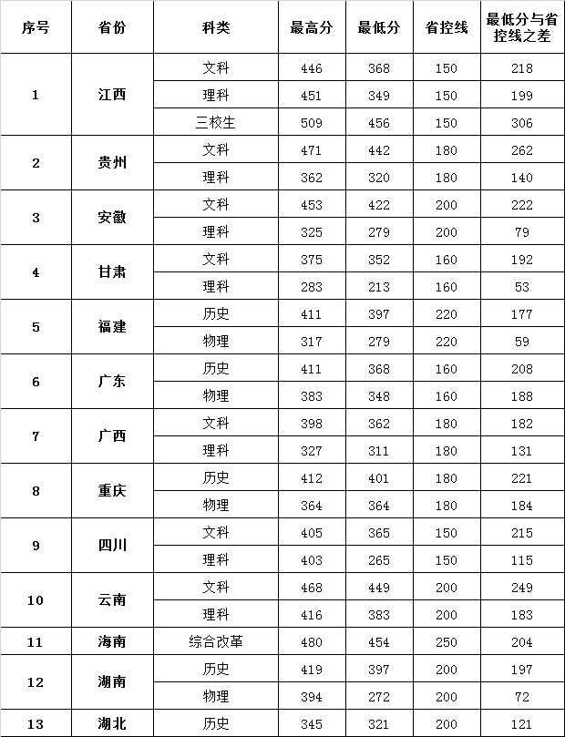 江西卫生职业学院2021年高招各省录取分数1.jpg