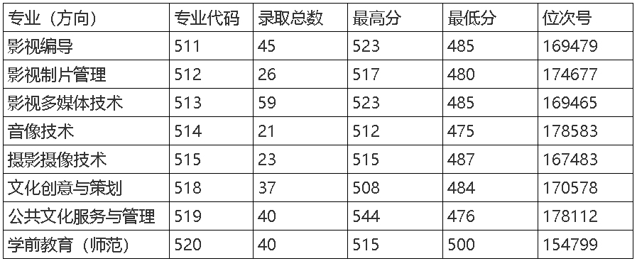 浙江艺术职业学院2021年浙江省普通类分数线.jpg