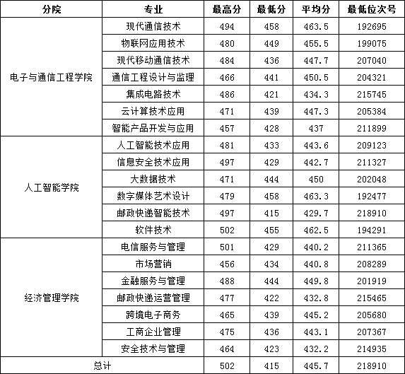 浙江邮电职业技术学院2021年浙江省普通高考各专业录取分数.png