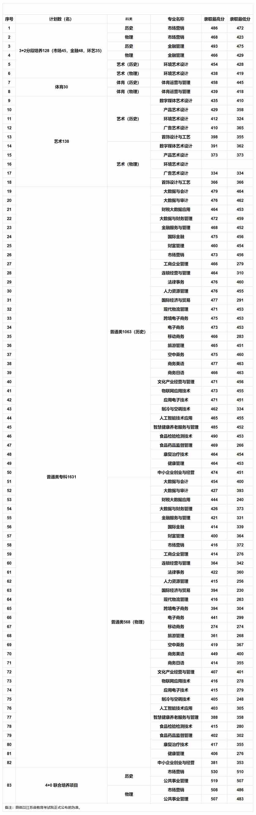 江苏经贸学院2021年录取情况统计表.jpg