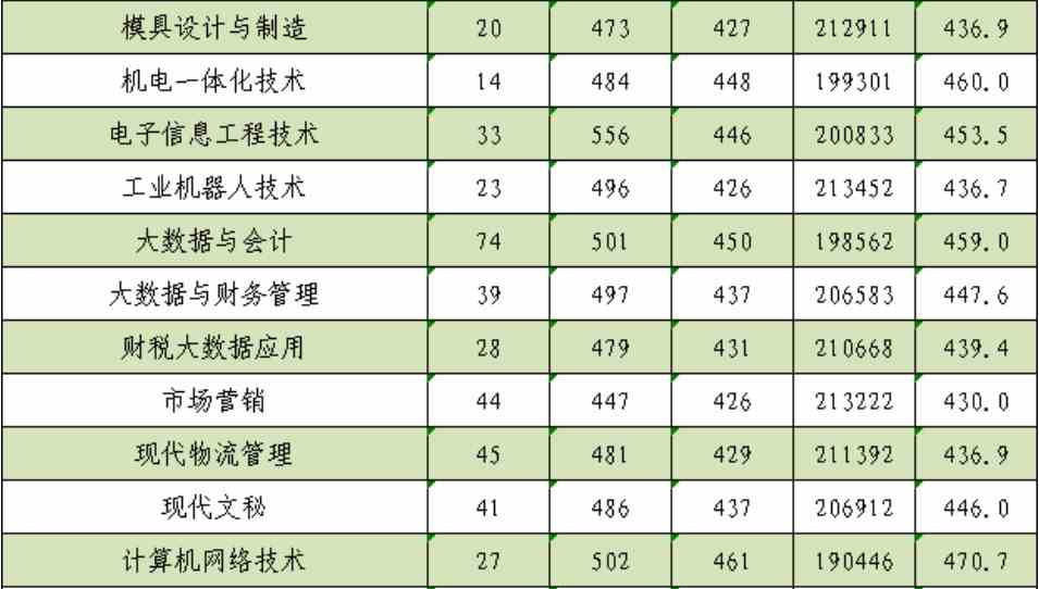 丽水职业技术学院2021年浙江省普通类录取情况一览表-2.jpg