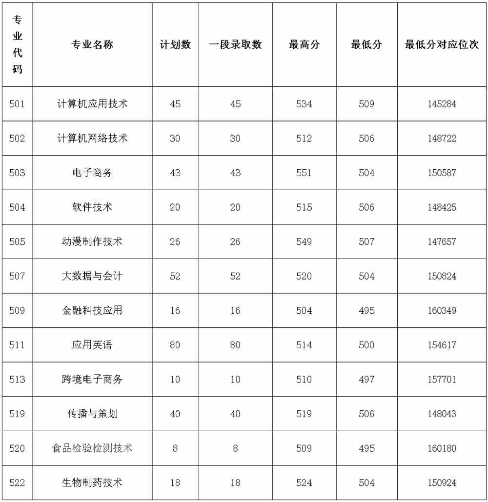 浙江经贸职业技术学院2021年浙江普通类一段录取分数线.jpg