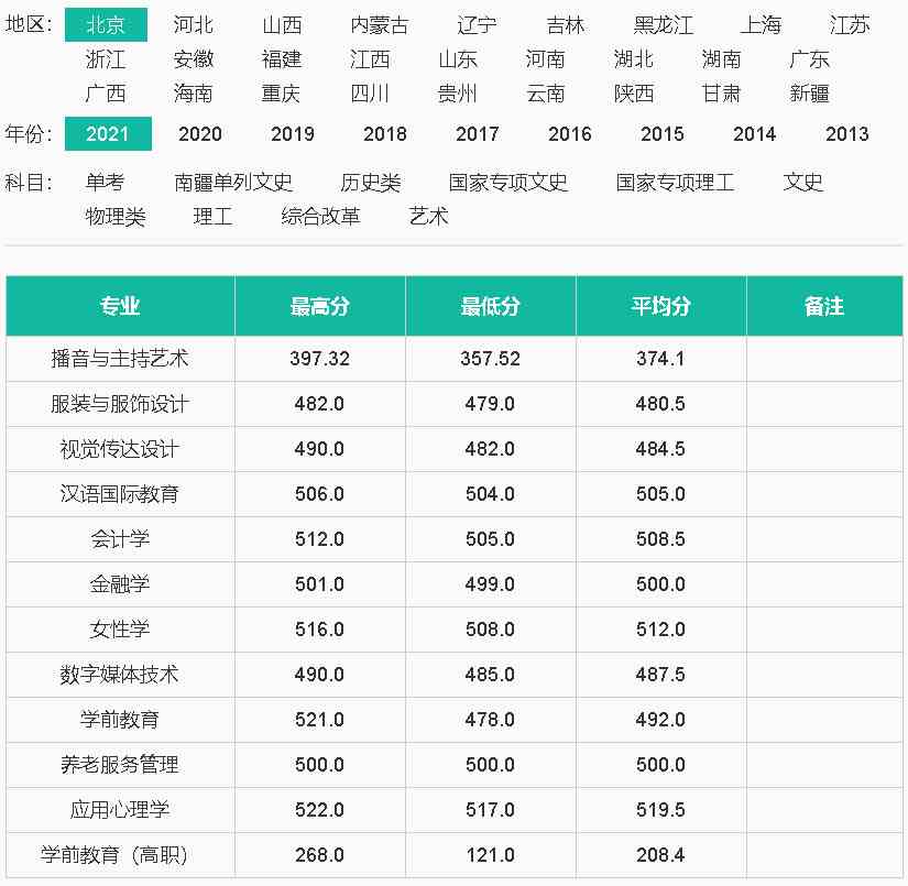 中华女子学院2021年录取分数线（北京）.jpg