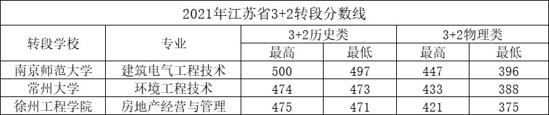 江苏城乡建设职业学院2019-2021历年分数线.jpg