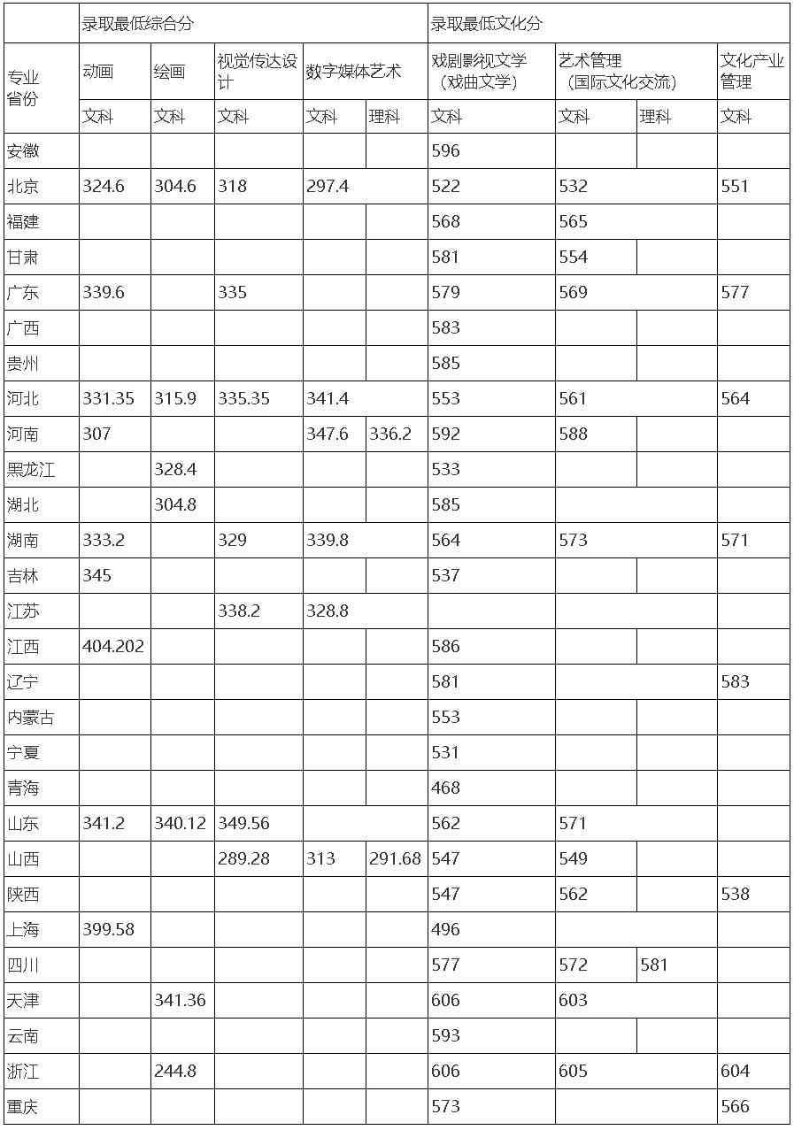 中国戏曲学院2021年本科招生分省计划专业录取最低分.jpg