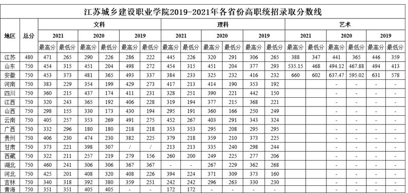 江苏城乡建设职业学院2019-2021历年分数线1.jpg