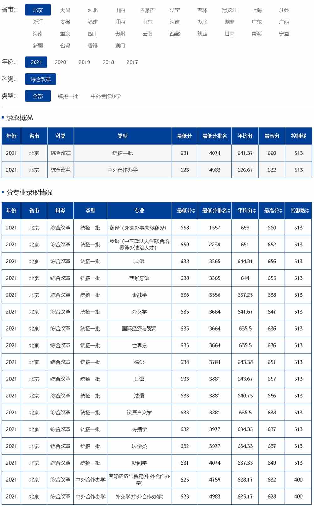 北京外国语大学2021年录取分数线（北京）.jpg