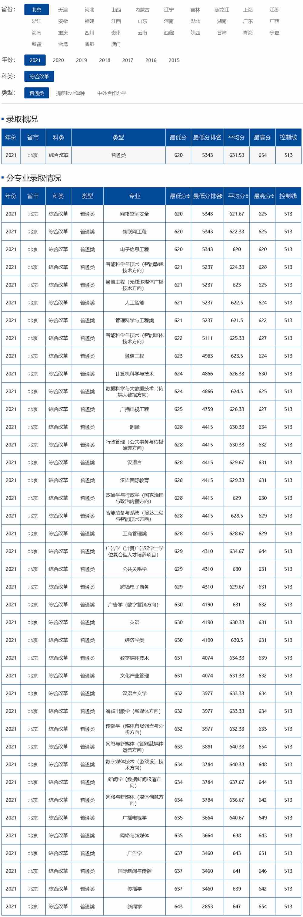 中国传媒大学2021年录取分数线（北京）.jpg