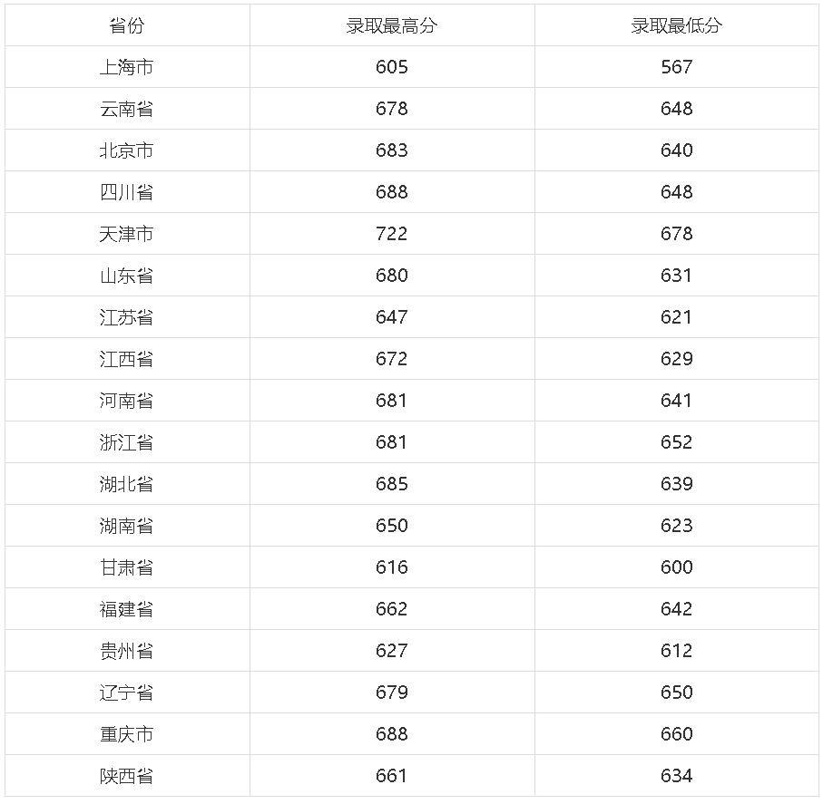 上海科技大学2021年各省（市）本科录取综合分数线.jpg
